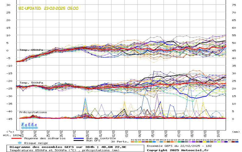 Weather EU Ensembles 384Hrs Forecast