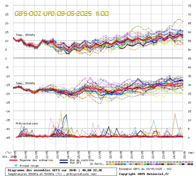 GEFS Ensembles Forecast
