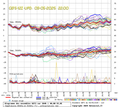 GEFS Ensembles Forecast