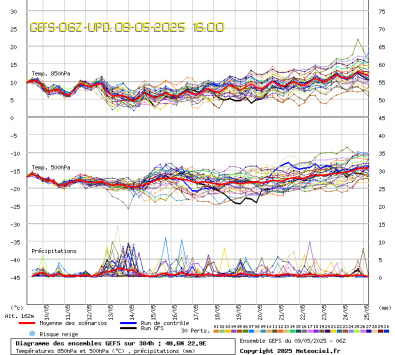 GEFS Ensembles Forecast