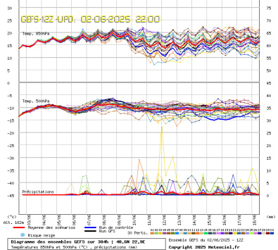 GEFS Ensembles Forecast