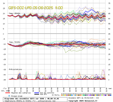 GEFS Ensembles Forecast