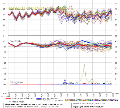 GEFS Ensembles Forecast