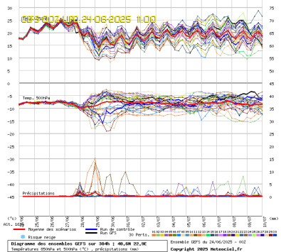 GEFS Ensembles Forecast