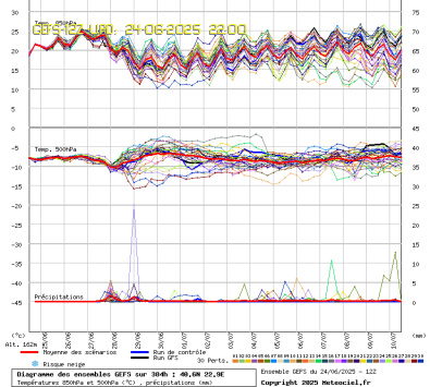 GEFS Ensembles Forecast