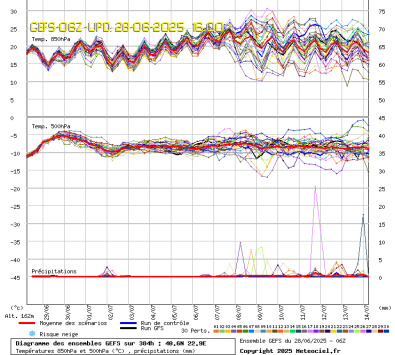 GEFS Ensembles Forecast