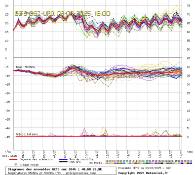 GEFS Ensembles Forecast