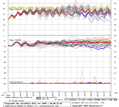 GEFS Ensembles Forecast
