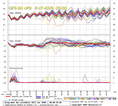 GEFS Ensembles Forecast