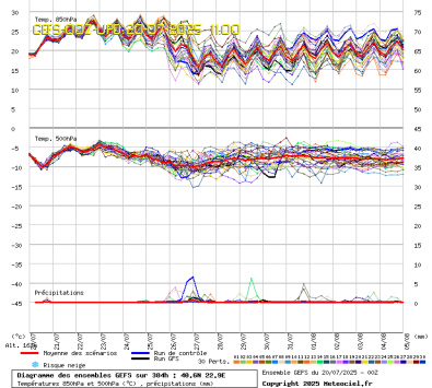GEFS Ensembles Forecast