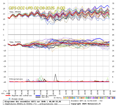 GEFS Ensembles Forecast
