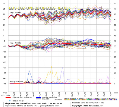 GEFS Ensembles Forecast