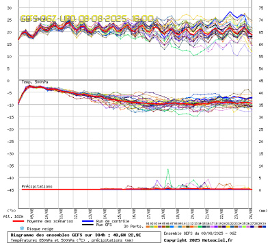 GEFS Ensembles Forecast