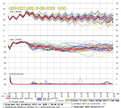 GEFS Ensembles Forecast