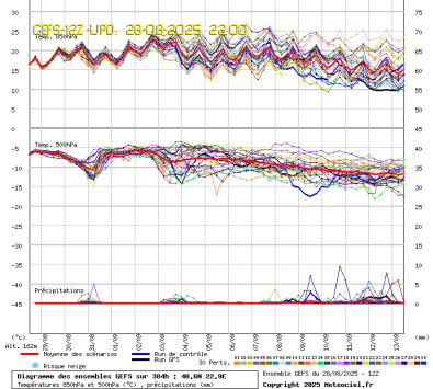 GEFS Ensembles Forecast