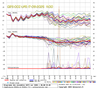 GEFS Ensembles Forecast