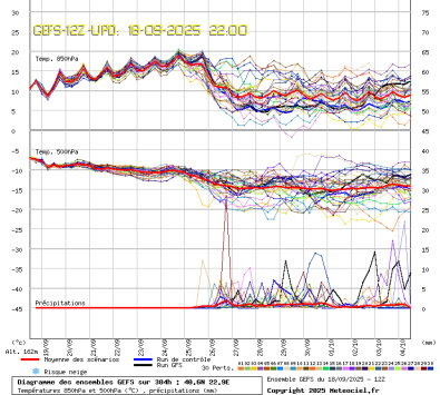 GEFS Ensembles Forecast