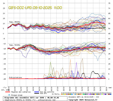 GEFS Ensembles Forecast