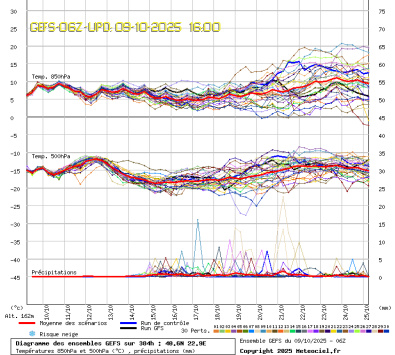 GEFS Ensembles Forecast