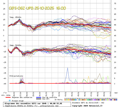GEFS Ensembles Forecast