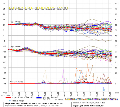 GEFS Ensembles Forecast