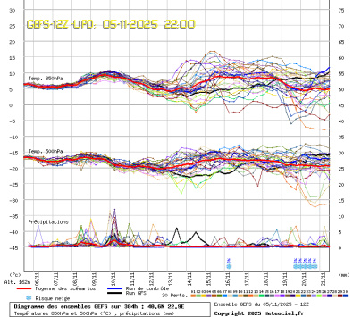 GEFS Ensembles Forecast