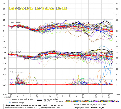 GEFS Ensembles Forecast