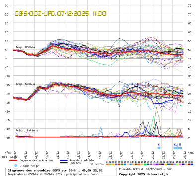 GEFS Ensembles Forecast