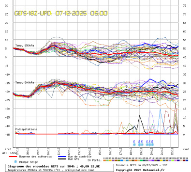 GEFS Ensembles Forecast