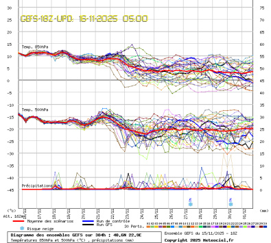 GEFS Ensembles Forecast
