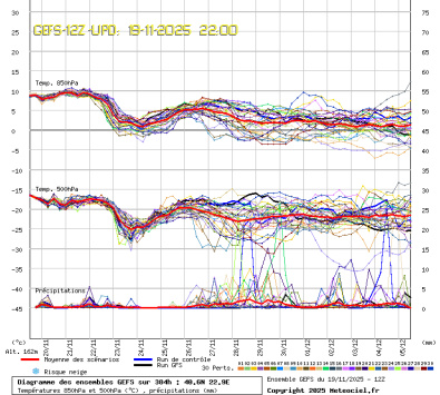 GEFS Ensembles Forecast