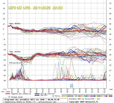 GEFS Ensembles Forecast