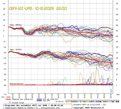 GEFS Ensembles Forecast