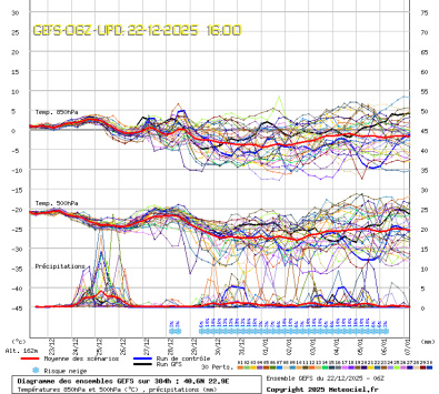 GEFS Ensembles Forecast