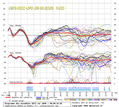 GEFS Ensembles Forecast