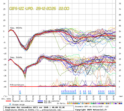 GEFS Ensembles Forecast