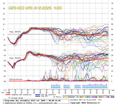 GEFS Ensembles Forecast