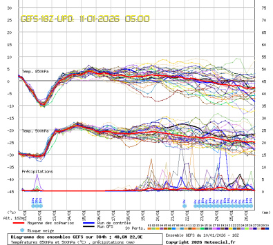 GEFS Ensembles Forecast