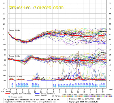 GEFS Ensembles Forecast