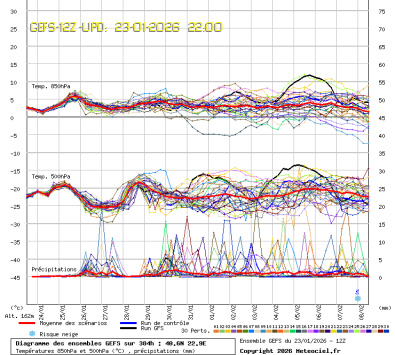 GEFS Ensembles Forecast