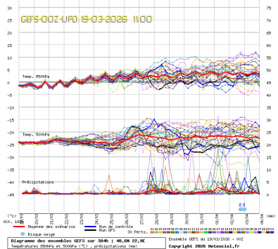 GEFS Ensembles Forecast