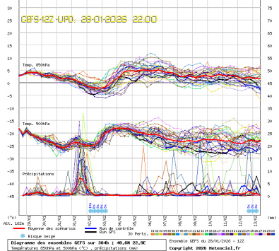 GEFS Ensembles Forecast
