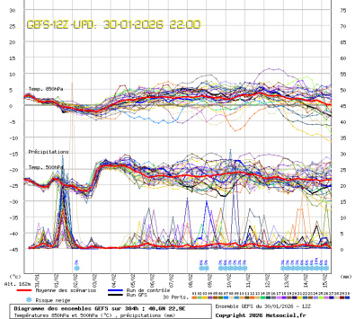 GEFS Ensembles Forecast