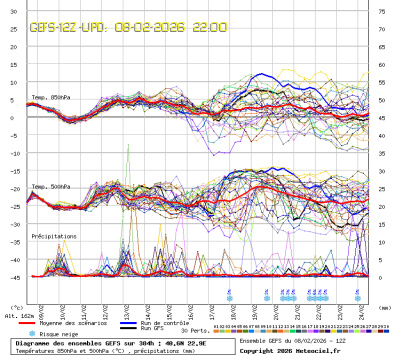 GEFS Ensembles Forecast