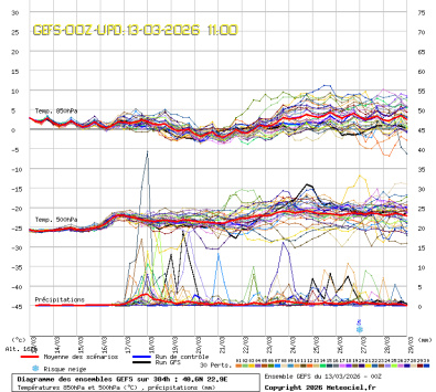 GEFS Ensembles Forecast