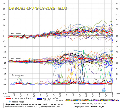 GEFS Ensembles Forecast