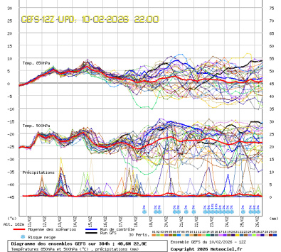 GEFS Ensembles Forecast