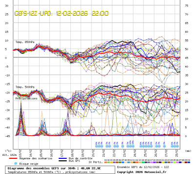 GEFS Ensembles Forecast