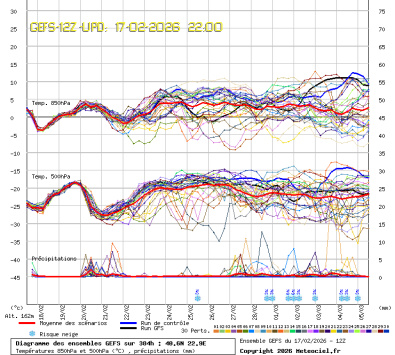 GEFS Ensembles Forecast