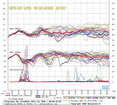 GEFS Ensembles Forecast